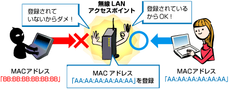 無線LAN対策 - 不正利用されないための無線LAN対策 - セキュリティ対策